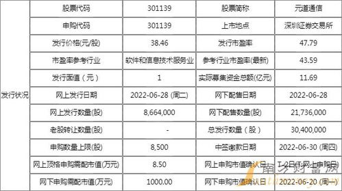 元道通信上市發行價及301139新股申購信息解析